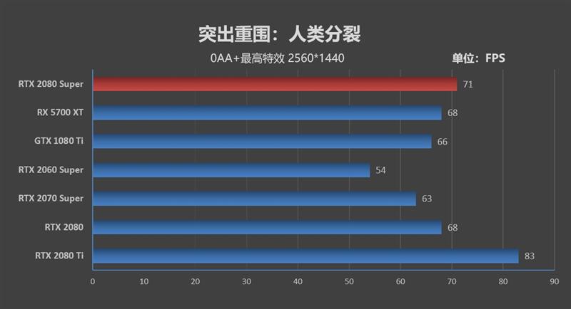 它的对手在哪里！RTX 2080 Super首发评测：4K游戏新杀手