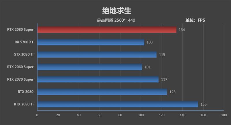 它的对手在哪里！RTX 2080 Super首发评测：4K游戏新杀手