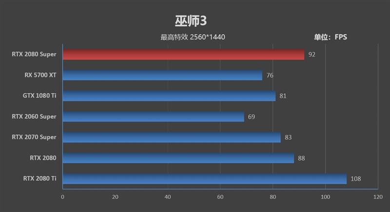 它的对手在哪里！RTX 2080 Super首发评测：4K游戏新杀手