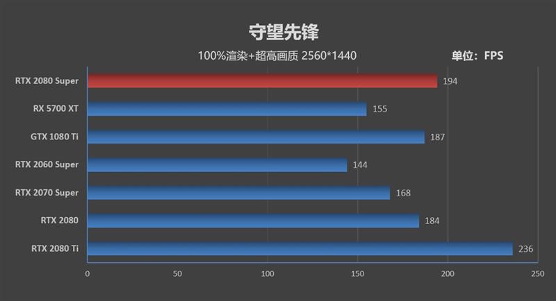 它的对手在哪里！RTX 2080 Super首发评测：4K游戏新杀手