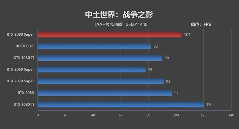 它的对手在哪里！RTX 2080 Super首发评测：4K游戏新杀手