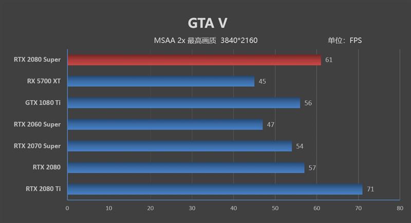 它的对手在哪里！RTX 2080 Super首发评测：4K游戏新杀手