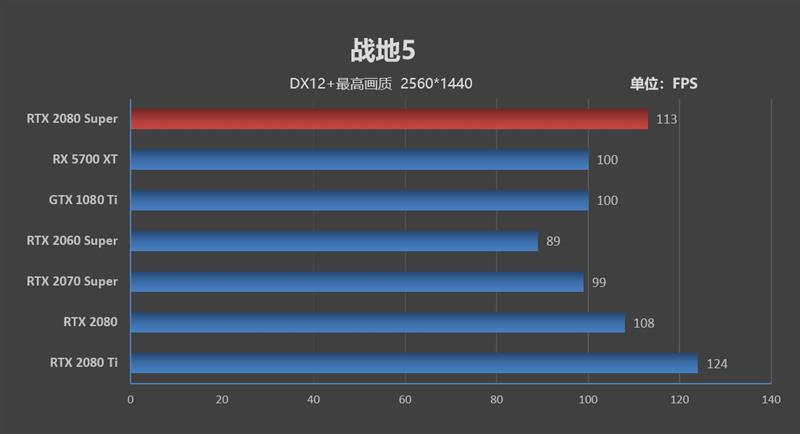 它的对手在哪里！RTX 2080 Super首发评测：4K游戏新杀手