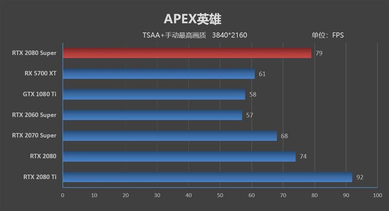 它的对手在哪里！RTX 2080 Super首发评测：4K游戏新杀手