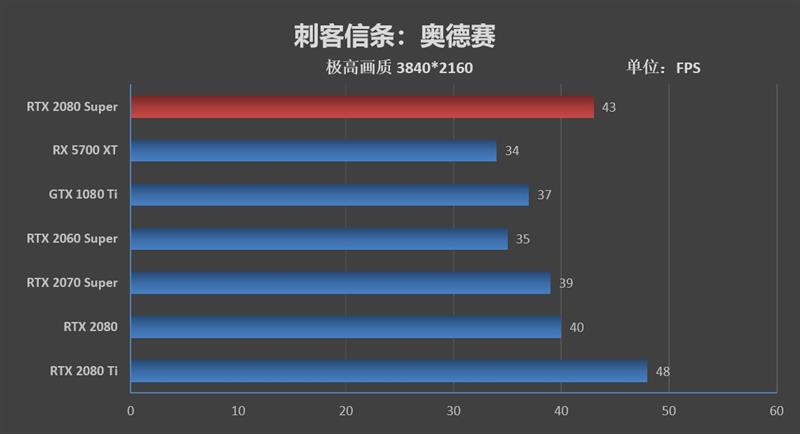 它的对手在哪里！RTX 2080 Super首发评测：4K游戏新杀手