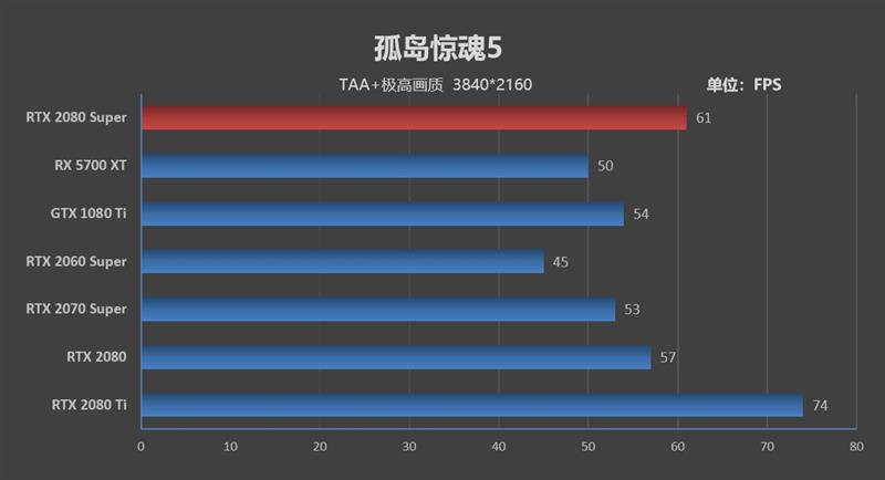 它的对手在哪里！RTX 2080 Super首发评测：4K游戏新杀手