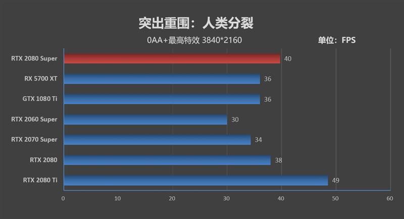 它的对手在哪里！RTX 2080 Super首发评测：4K游戏新杀手