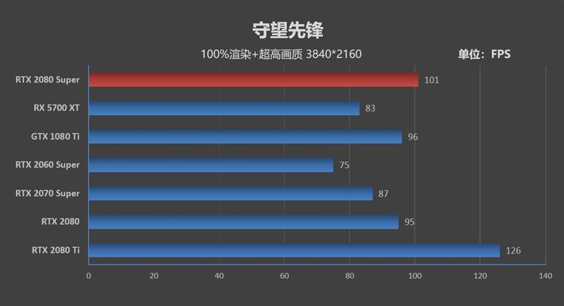 它的对手在哪里！RTX 2080 Super首发评测：4K游戏新杀手