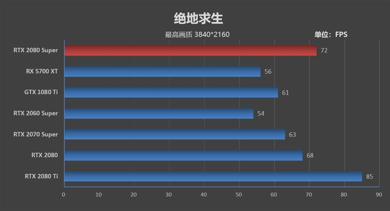 它的对手在哪里！RTX 2080 Super首发评测：4K游戏新杀手