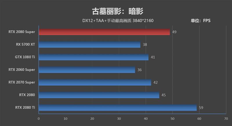 它的对手在哪里！RTX 2080 Super首发评测：4K游戏新杀手