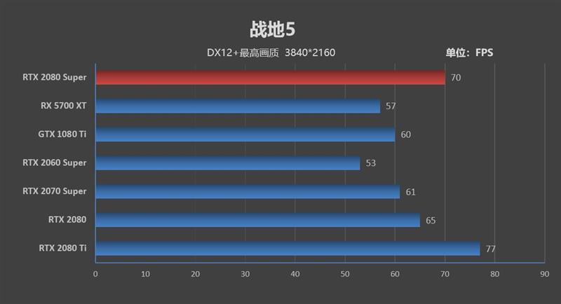 它的对手在哪里！RTX 2080 Super首发评测：4K游戏新杀手