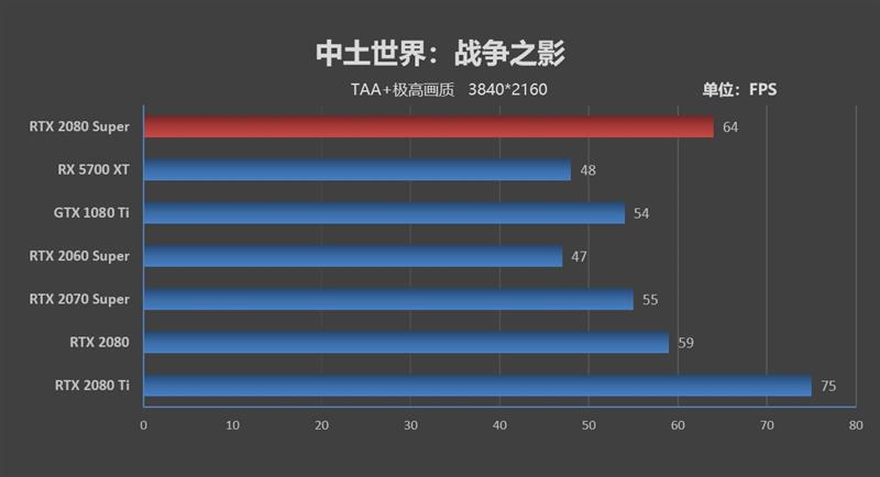 它的对手在哪里！RTX 2080 Super首发评测：4K游戏新杀手