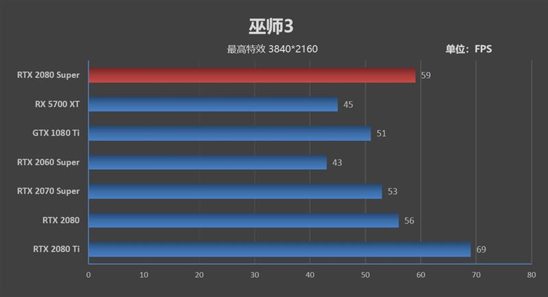 它的对手在哪里！RTX 2080 Super首发评测：4K游戏新杀手