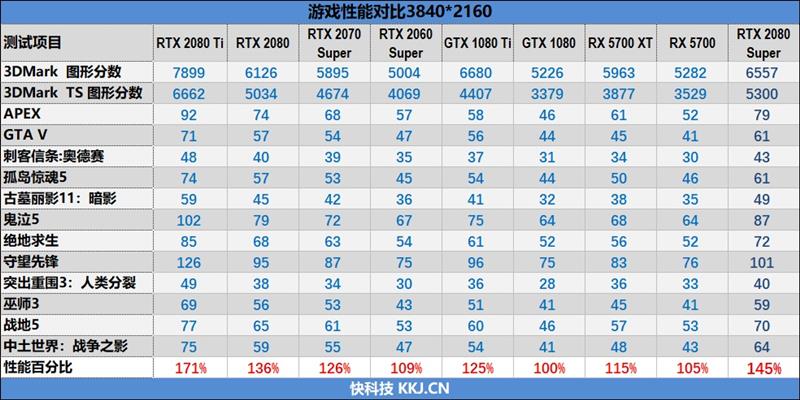 它的对手在哪里！RTX 2080 Super首发评测：4K游戏新杀手