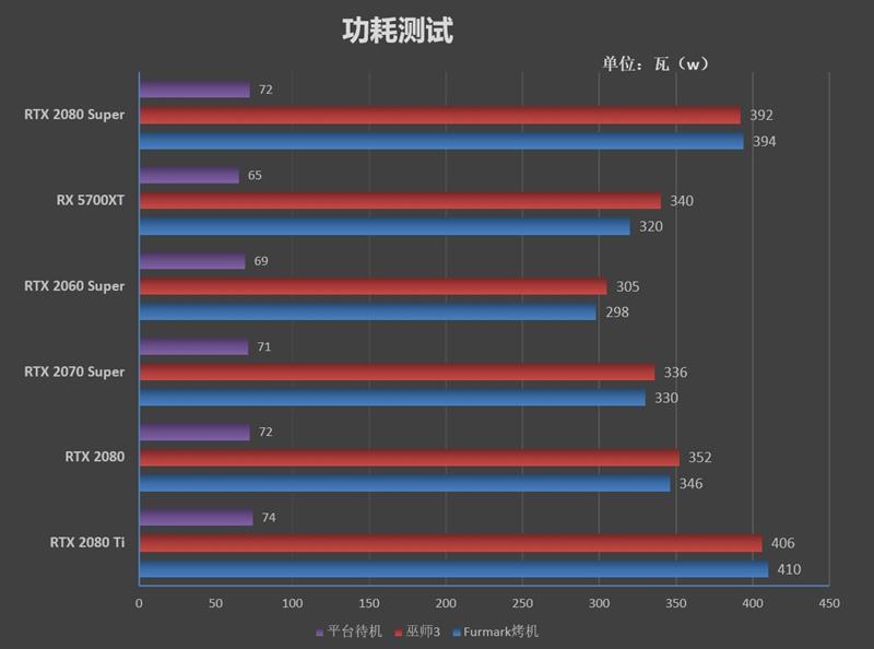 它的对手在哪里！RTX 2080 Super首发评测：4K游戏新杀手