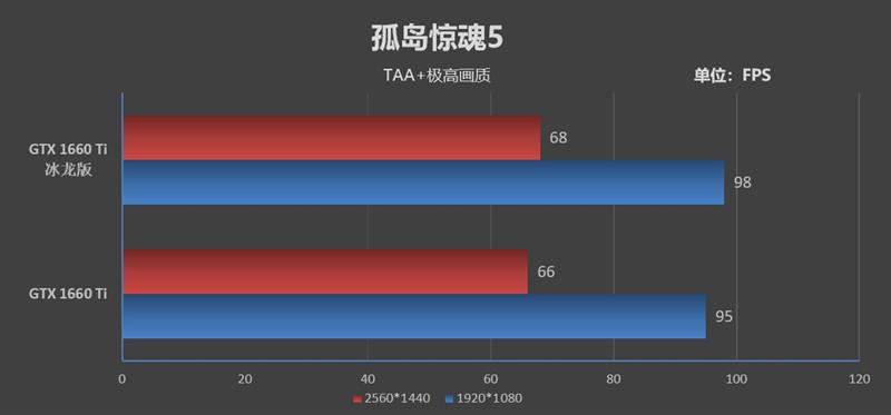 复刻经典！映众GTX 1660 /1660 Ti冰龙超级版评测：极致静音与低温的性价比好卡