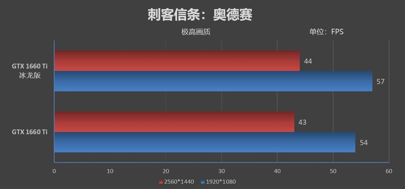 复刻经典！映众GTX 1660 /1660 Ti冰龙超级版评测：极致静音与低温的性价比好卡