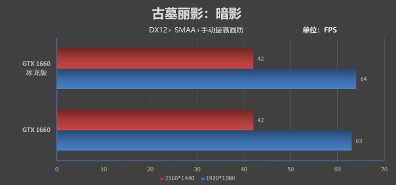 复刻经典！映众GTX 1660 /1660 Ti冰龙超级版评测：极致静音与低温的性价比好卡