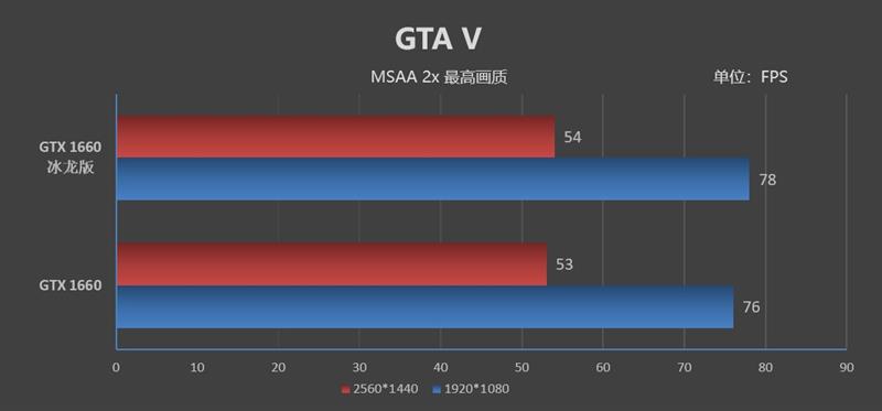 复刻经典！映众GTX 1660 /1660 Ti冰龙超级版评测：极致静音与低温的性价比好卡