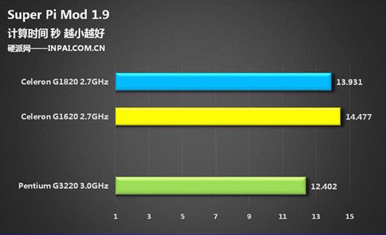 250块/核显大爆发 Haswell赛扬G1820评测