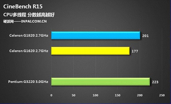 250块/核显大爆发 Haswell赛扬G1820评测
