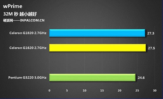 250块/核显大爆发 Haswell赛扬G1820评测
