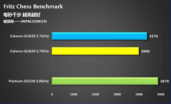 250块/核显大爆发 Haswell赛扬G1820评测