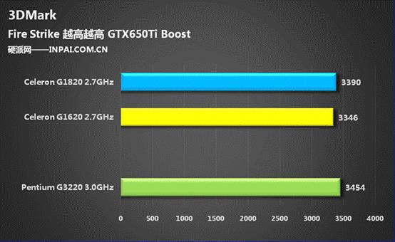 250块/核显大爆发 Haswell赛扬G1820评测