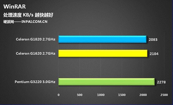 250块/核显大爆发 Haswell赛扬G1820评测