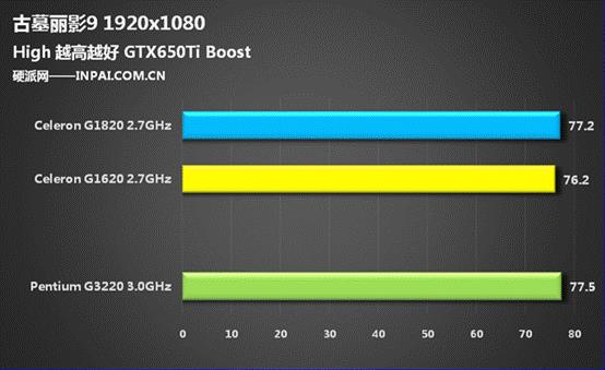 250块/核显大爆发 Haswell赛扬G1820评测