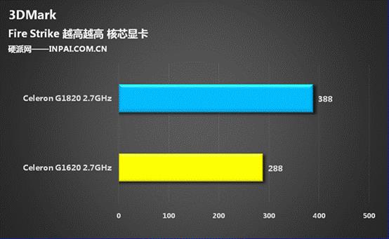 250块/核显大爆发 Haswell赛扬G1820评测