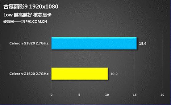 250块/核显大爆发 Haswell赛扬G1820评测