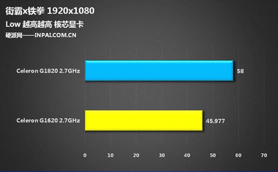 250块/核显大爆发 Haswell赛扬G1820评测