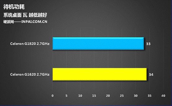 250块/核显大爆发 Haswell赛扬G1820评测