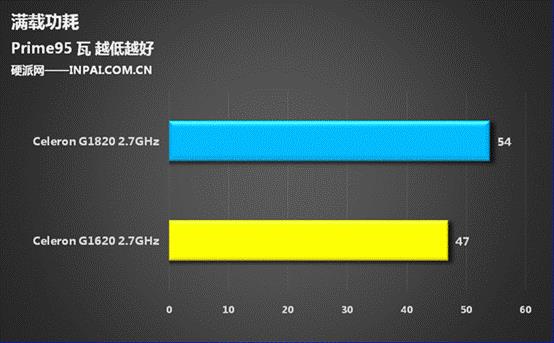 250块/核显大爆发 Haswell赛扬G1820评测