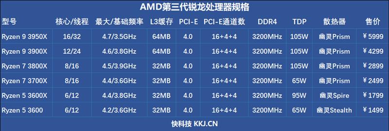 最强八核锐龙上市！ AMD献给超频爱好者的神器！