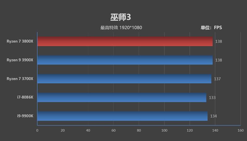 最强八核锐龙上市！ AMD献给超频爱好者的神器！