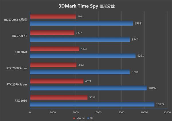 生而无畏 战至终章！迪兰恒进RX 5700 XT X战将评测：2.4GHz的GPU见过吗