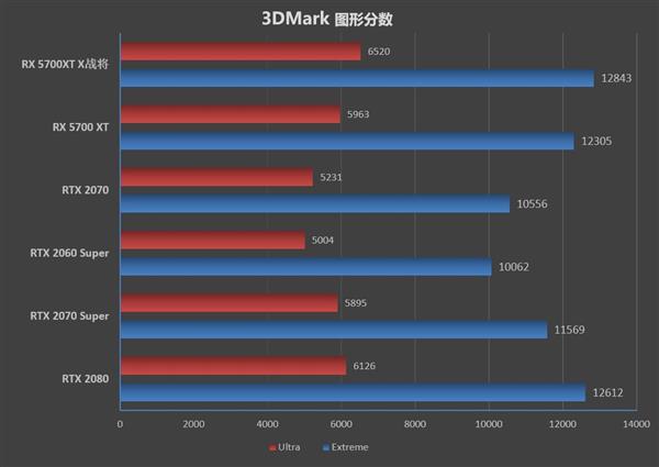 生而无畏 战至终章！迪兰恒进RX 5700 XT X战将评测：2.4GHz的GPU见过吗