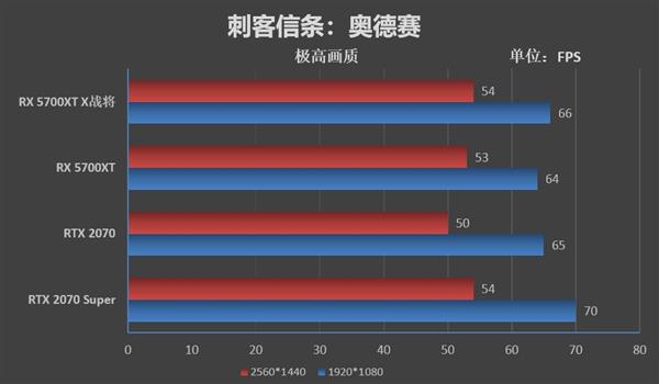 生而无畏 战至终章！迪兰恒进RX 5700 XT X战将评测：2.4GHz的GPU见过吗