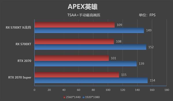 生而无畏 战至终章！迪兰恒进RX 5700 XT X战将评测：2.4GHz的GPU见过吗