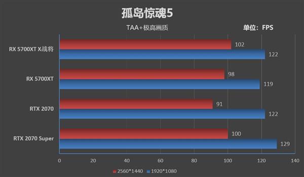 生而无畏 战至终章！迪兰恒进RX 5700 XT X战将评测：2.4GHz的GPU见过吗
