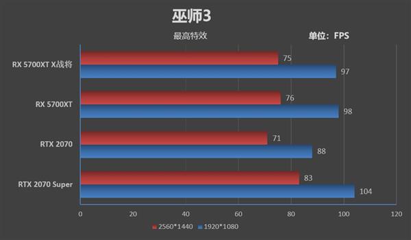 生而无畏 战至终章！迪兰恒进RX 5700 XT X战将评测：2.4GHz的GPU见过吗