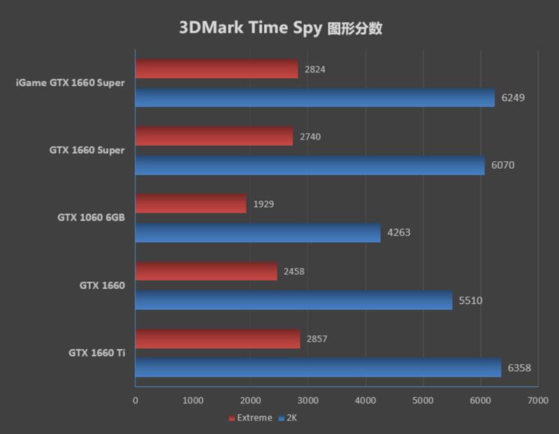 七彩虹iGame GTX 1660 SUPER首发评测：GTX 1066终于可休矣