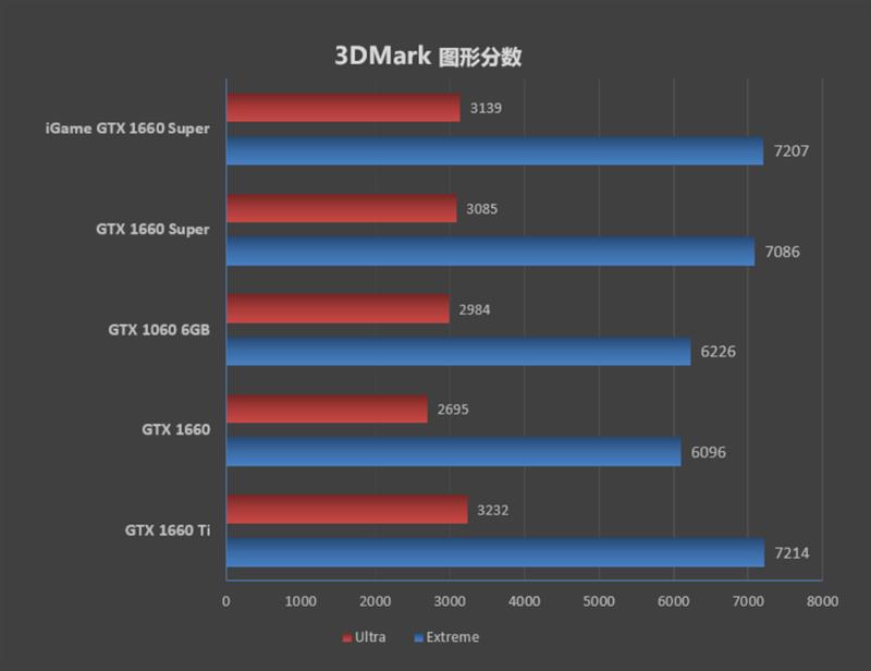 七彩虹iGame GTX 1660 SUPER首发评测：GTX 1066终于可休矣