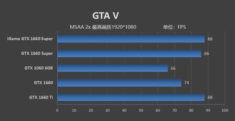 七彩虹iGame GTX 1660 SUPER首发评测：GTX 1066终于可休矣