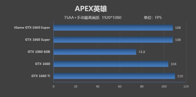 七彩虹iGame GTX 1660 SUPER首发评测：GTX 1066终于可休矣