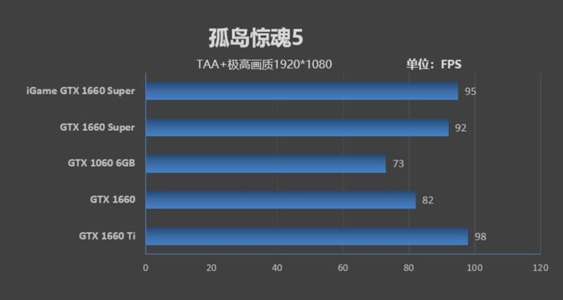 七彩虹iGame GTX 1660 SUPER首发评测：GTX 1066终于可休矣