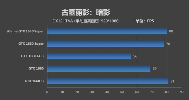 七彩虹iGame GTX 1660 SUPER首发评测：GTX 1066终于可休矣