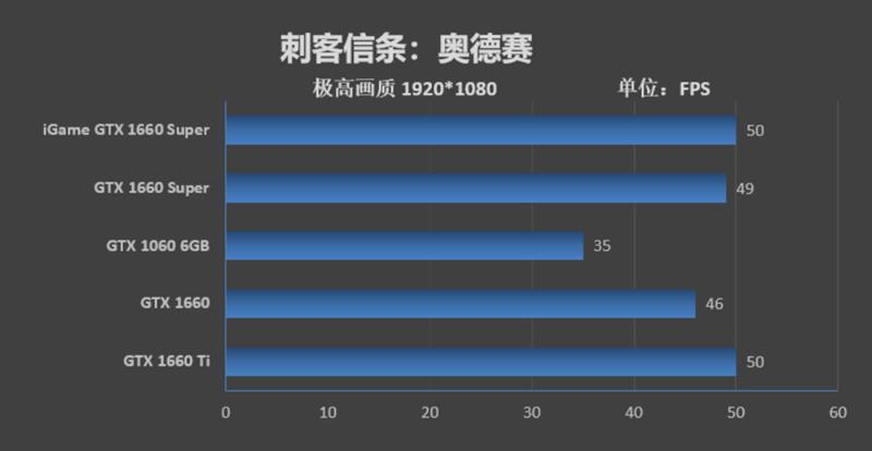 七彩虹iGame GTX 1660 SUPER首发评测：GTX 1066终于可休矣